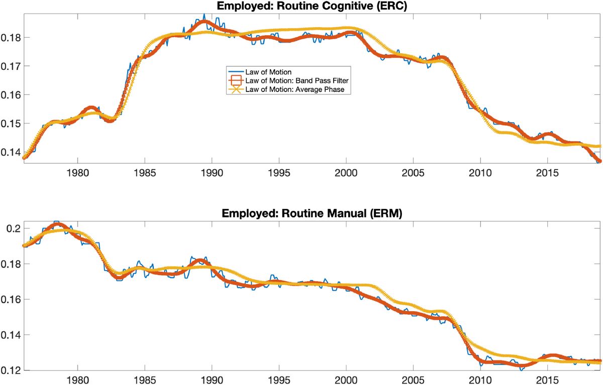 Two line graphs illustrate the evolution of employment in routine cognitive and routine manual occupations from 1975 to 2018 based on the law of motion.