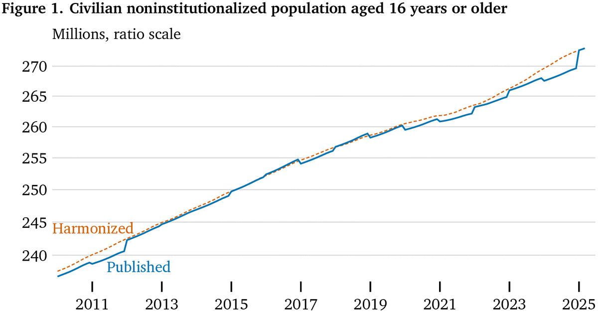 A line graph showing the civilian noninstitutionalized population aged 16 years or older, in millions (ratio scale) has two lines, "Harmonized" (dashed orange) and "Published" (solid blue), both steadily increasing from under 240 million in 2010 to over 270 million in 2025, with the "Published" line generally slightly higher than the "Harmonized" line after 2012.